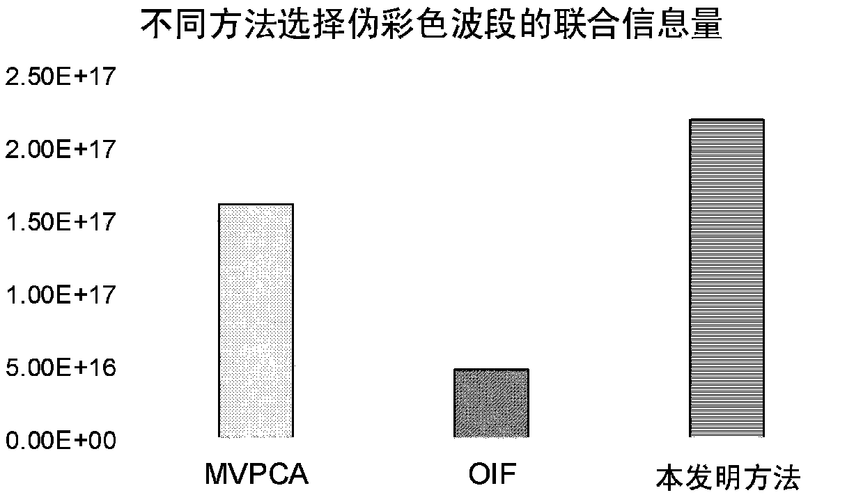 High-spectral image pseudo color visualization method based on joint information