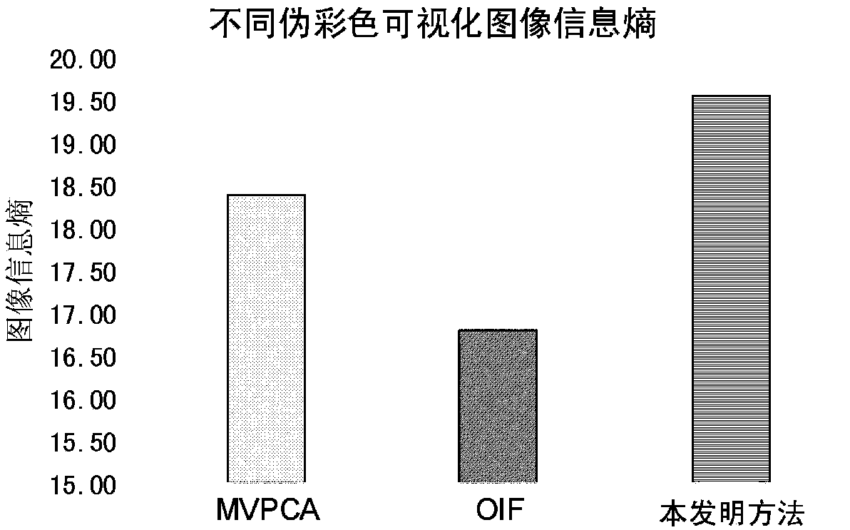 High-spectral image pseudo color visualization method based on joint information