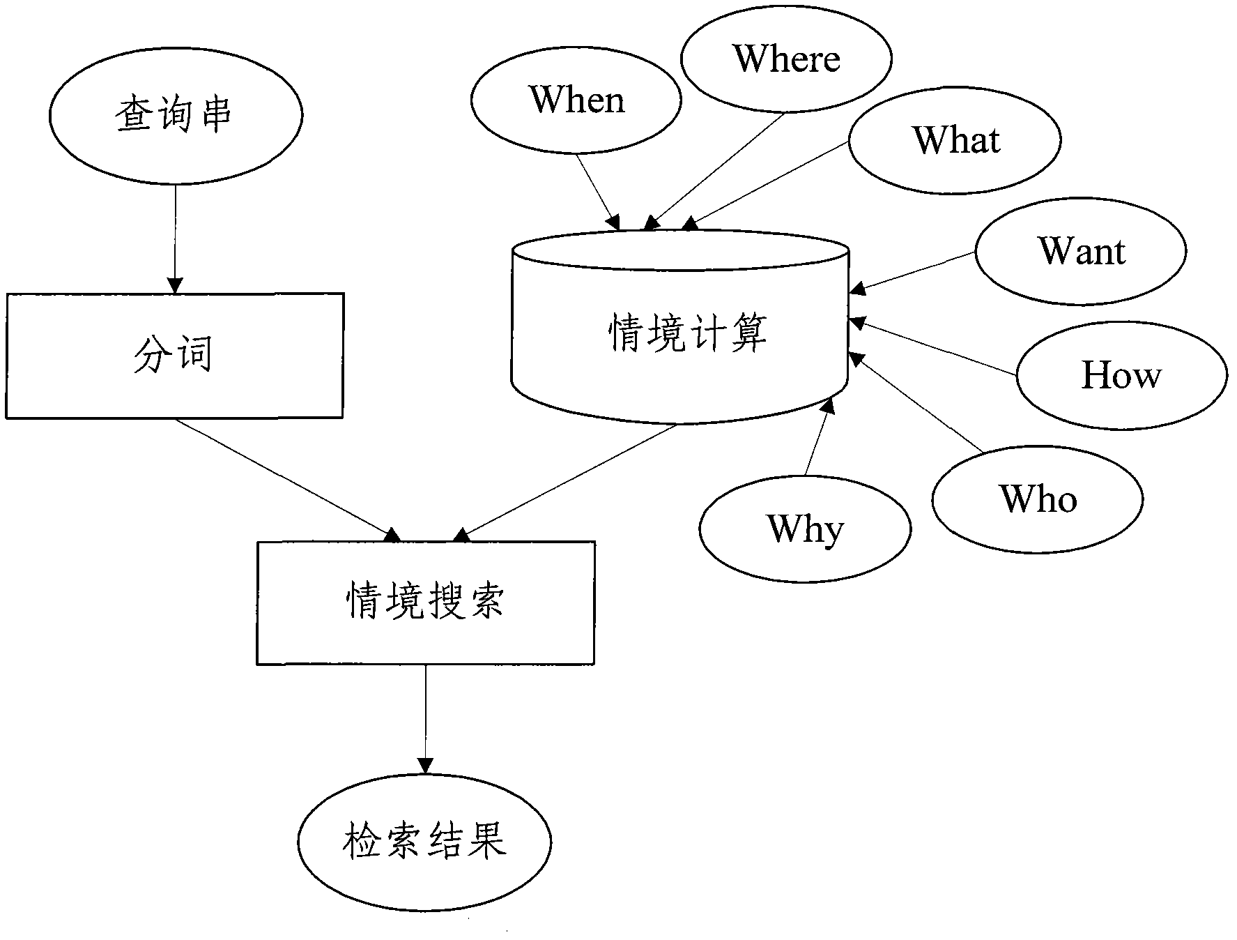 Situational searching method and system