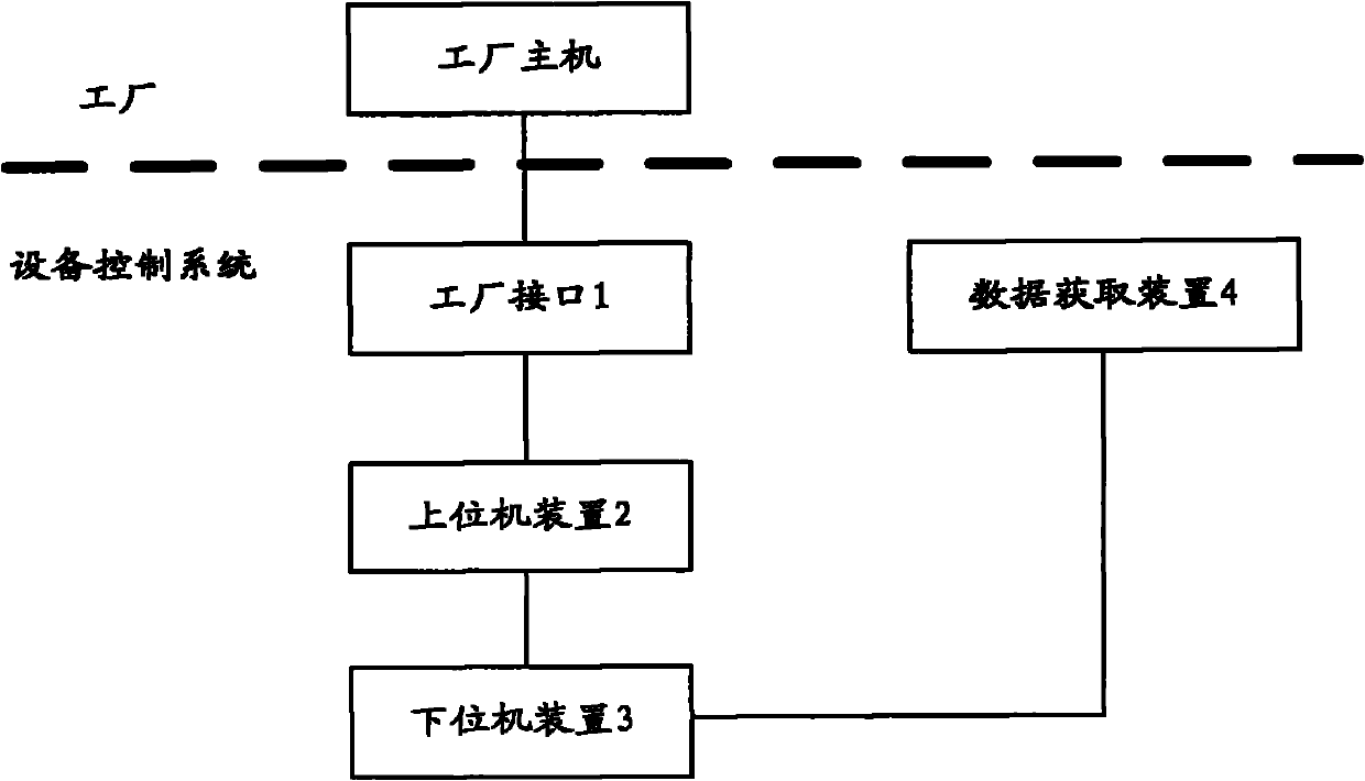 Process data acquisition method, device and system