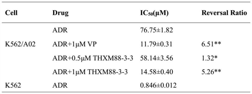 Application of terpenoid THXM 88-3-3 in peach blossom tree fruit as tumor multidrug resistance reversal agent