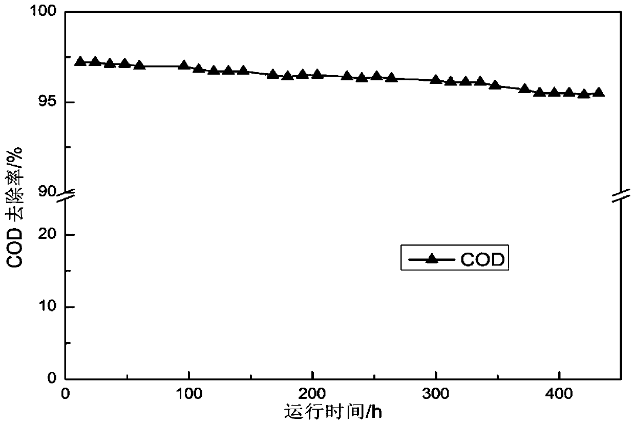 Method for molding catalyst applied to catalytic wet oxidation