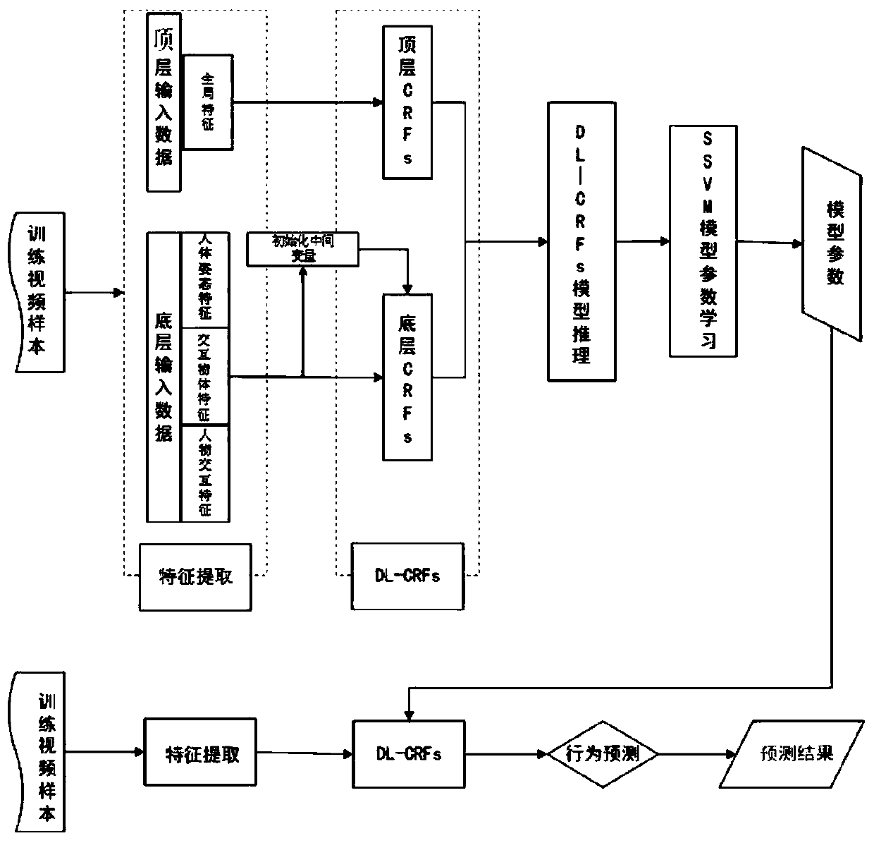 A Human Behavior Recognition Method Based on Double-layer Conditional Random Field