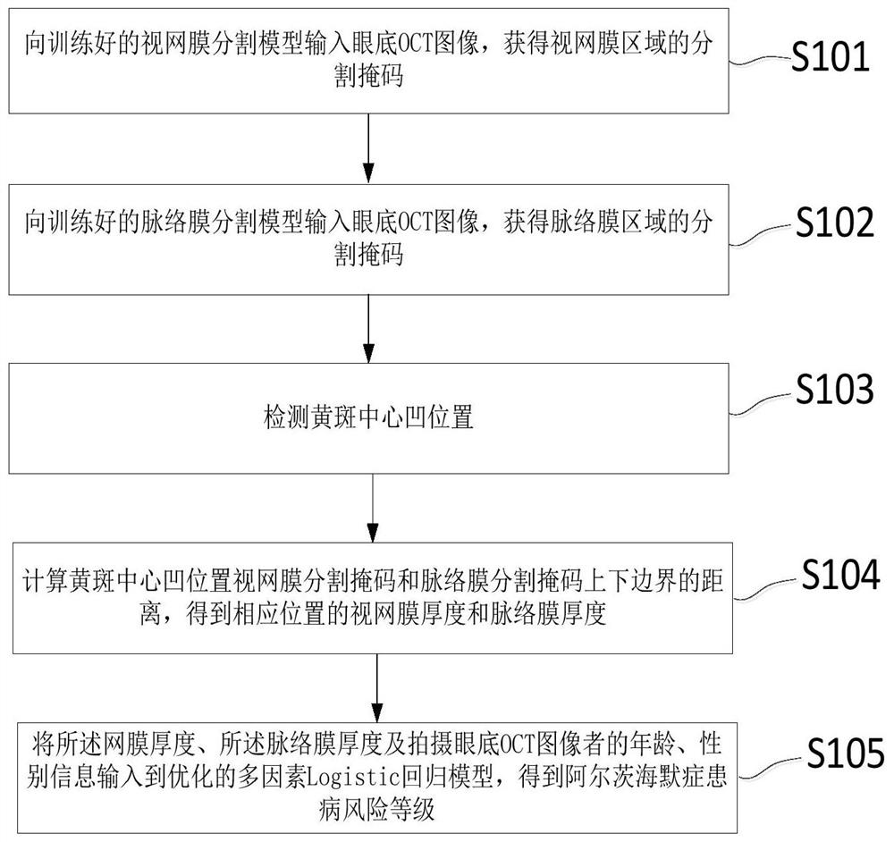 OCT image-based Alzheimer's disease risk prediction method and system and medium