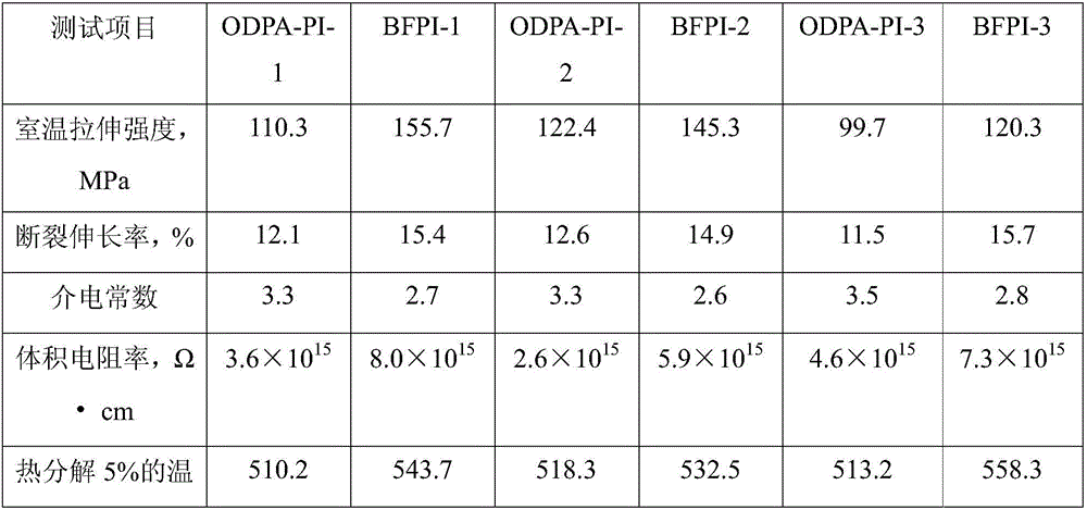 ODPA-type fluorine-containing branched polyimide resin film and preparation method thereof