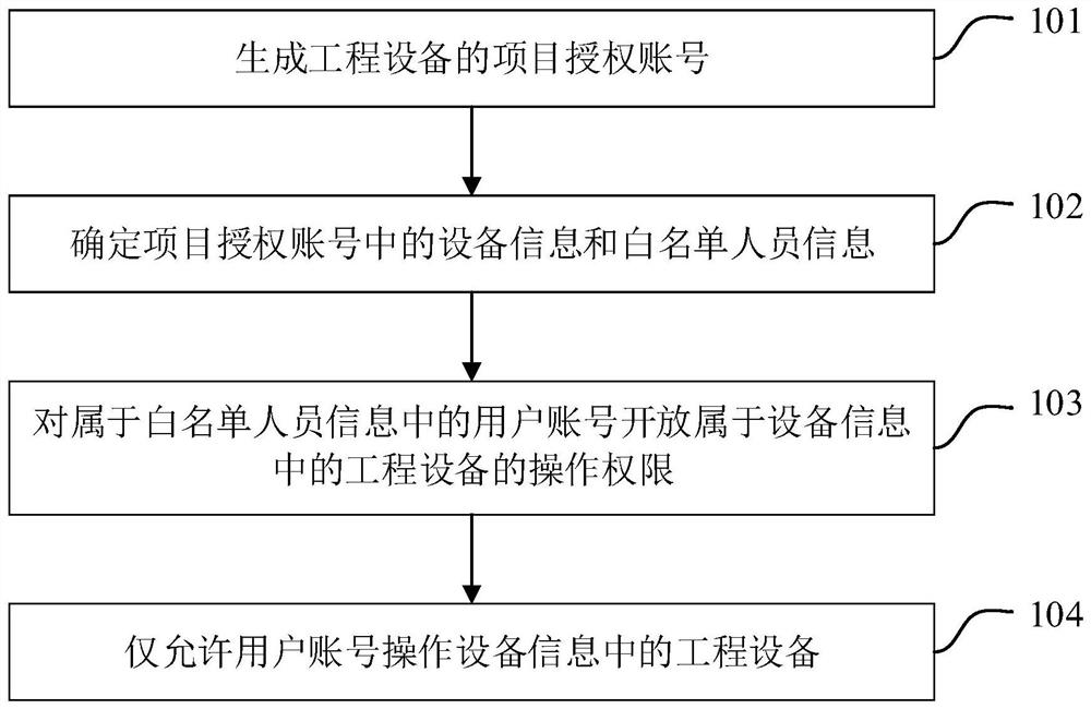 Control method for engineering equipment, processor and cloud server