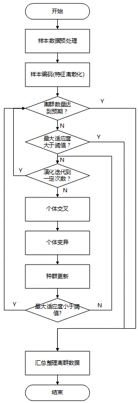 Method for detecting outlier data from large-scale high dimensional data based on genetic algorithm