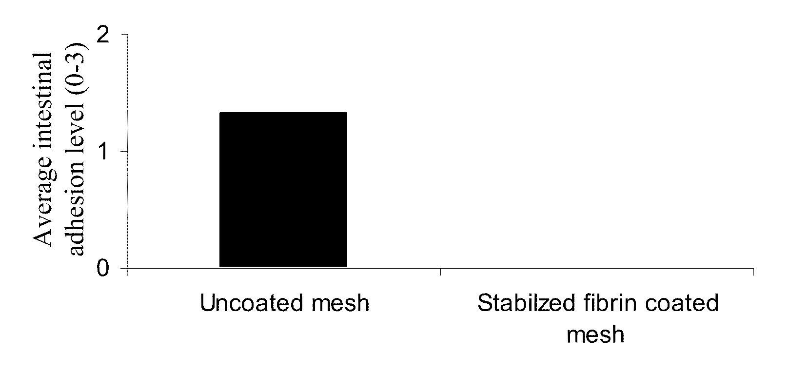 Implantable Device Comprising a Substrate Pre-Coated with Stabilized Fibrin