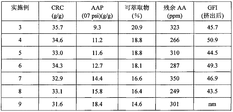 A continuous process for the production of a superabsorbent polymer