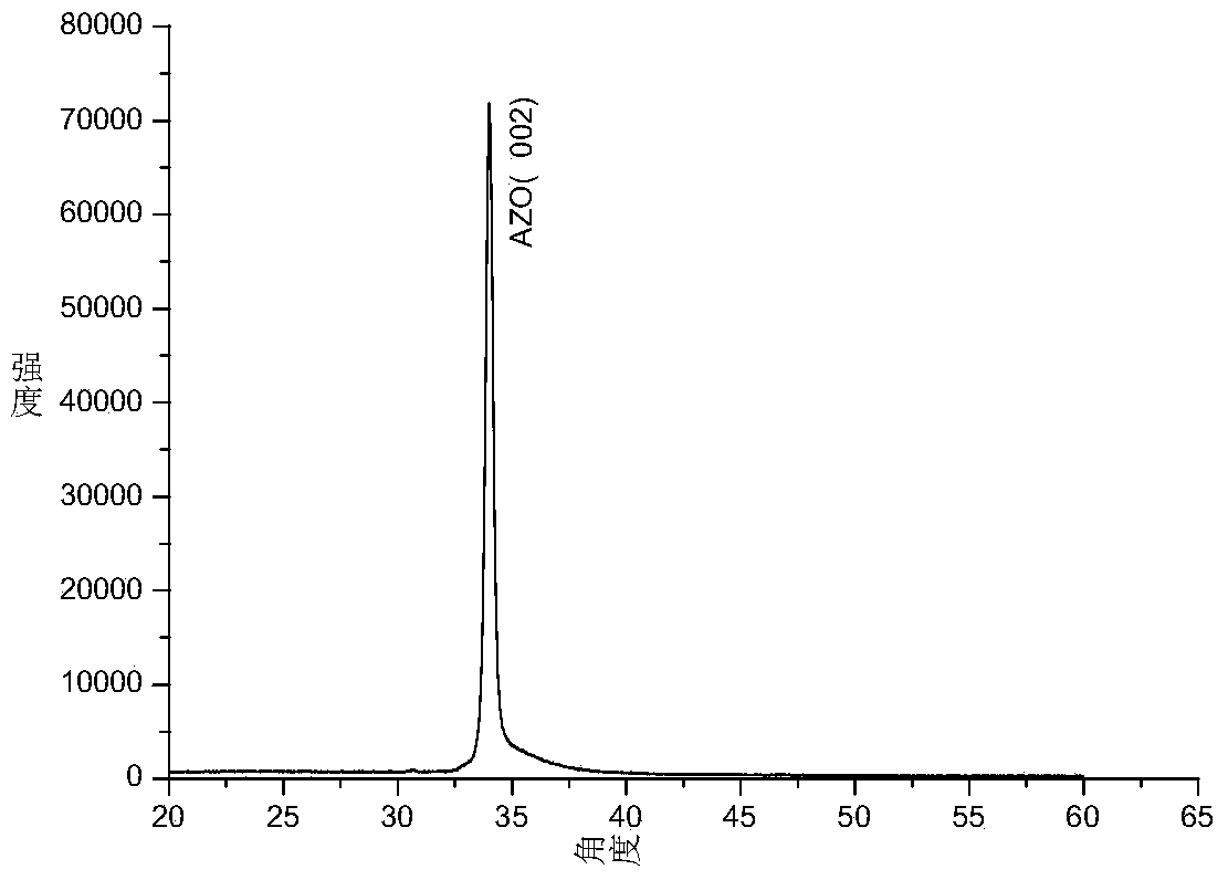 Preparation method of aluminum-doped zinc oxide (AZO) transparent conducting film