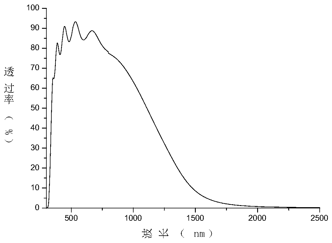 Preparation method of aluminum-doped zinc oxide (AZO) transparent conducting film