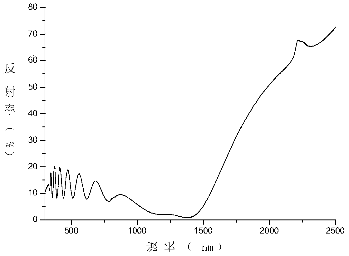 Preparation method of aluminum-doped zinc oxide (AZO) transparent conducting film