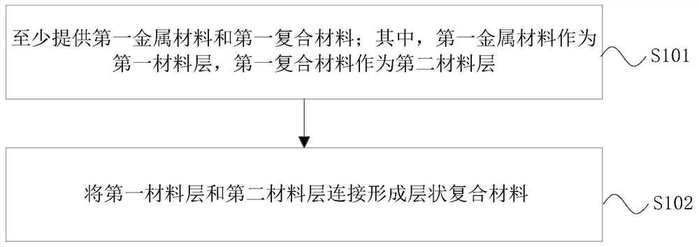 Electronic equipment, rotating shaft, layered composite material and manufacturing method of layered composite material