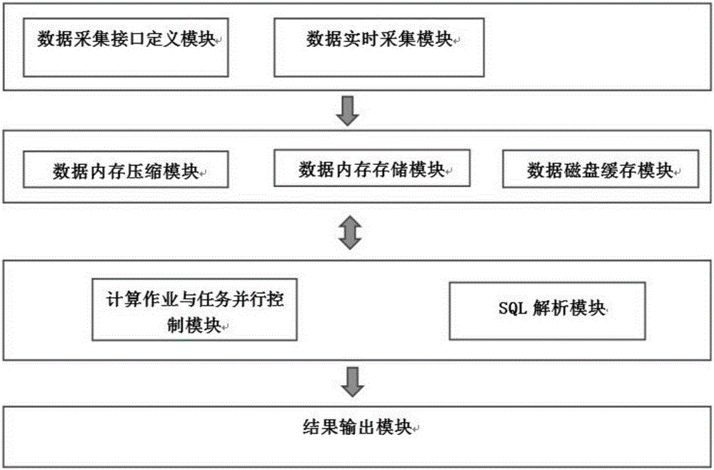 High-performance data processing system based on memory calculation