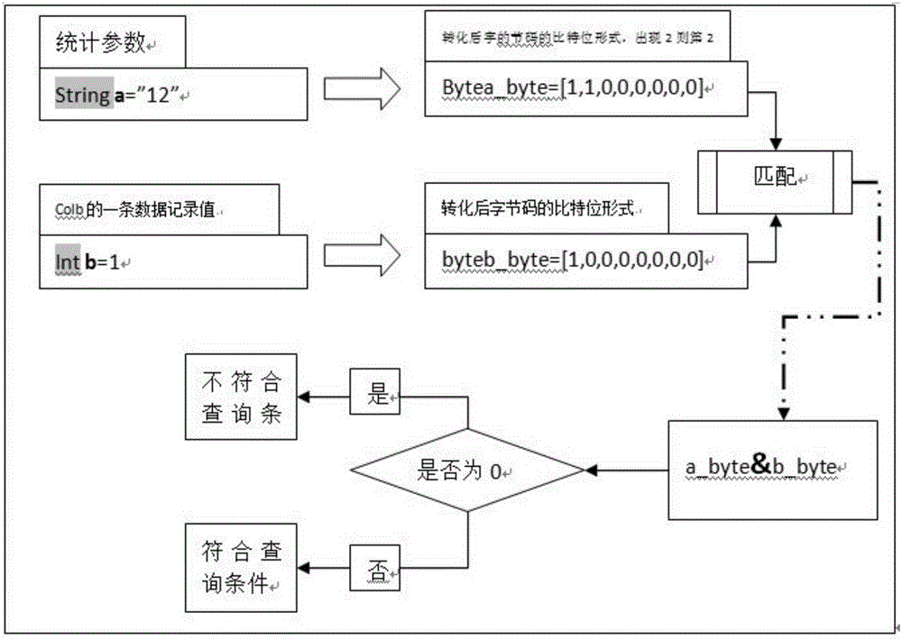 High-performance data processing system based on memory calculation