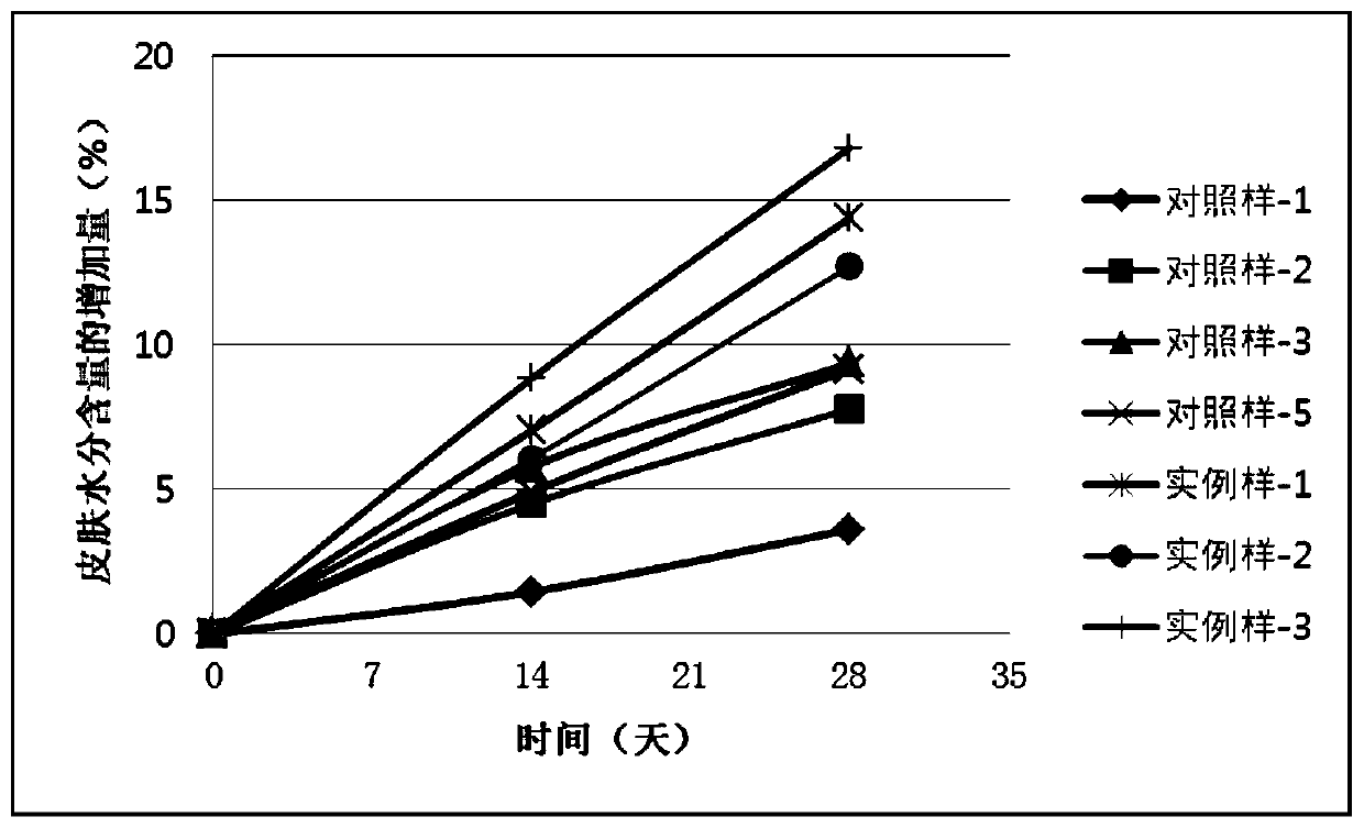 Composition and application thereof to preparation of skin care products to repair of damaged skin and muscle caused by staying up late or all night