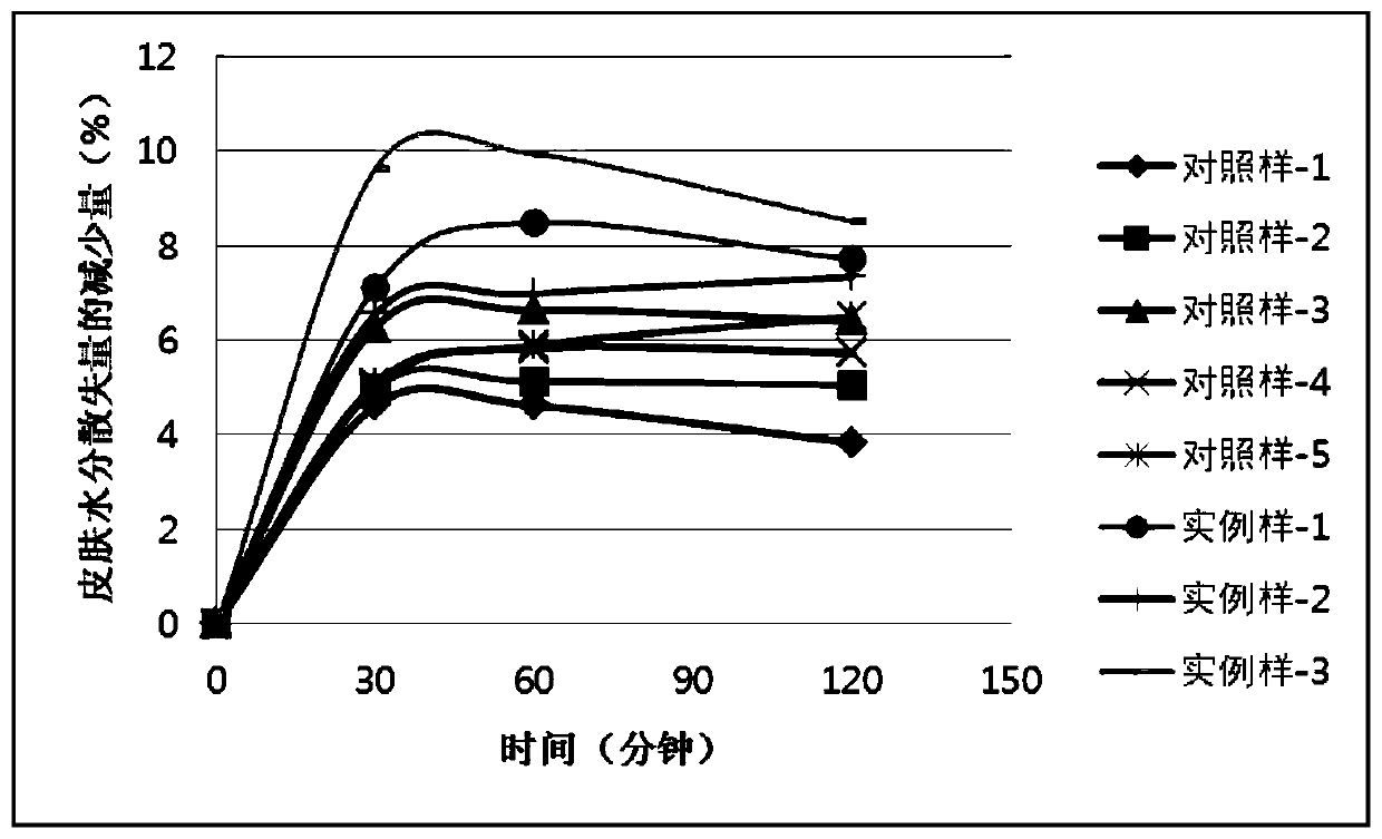 Composition and application thereof to preparation of skin care products to repair of damaged skin and muscle caused by staying up late or all night