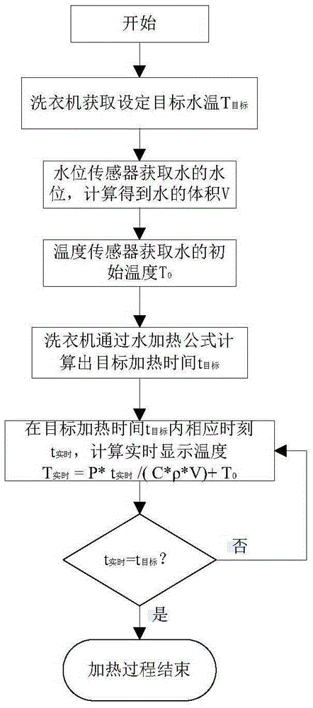 Washing machine water temperature detection control method and washing machine