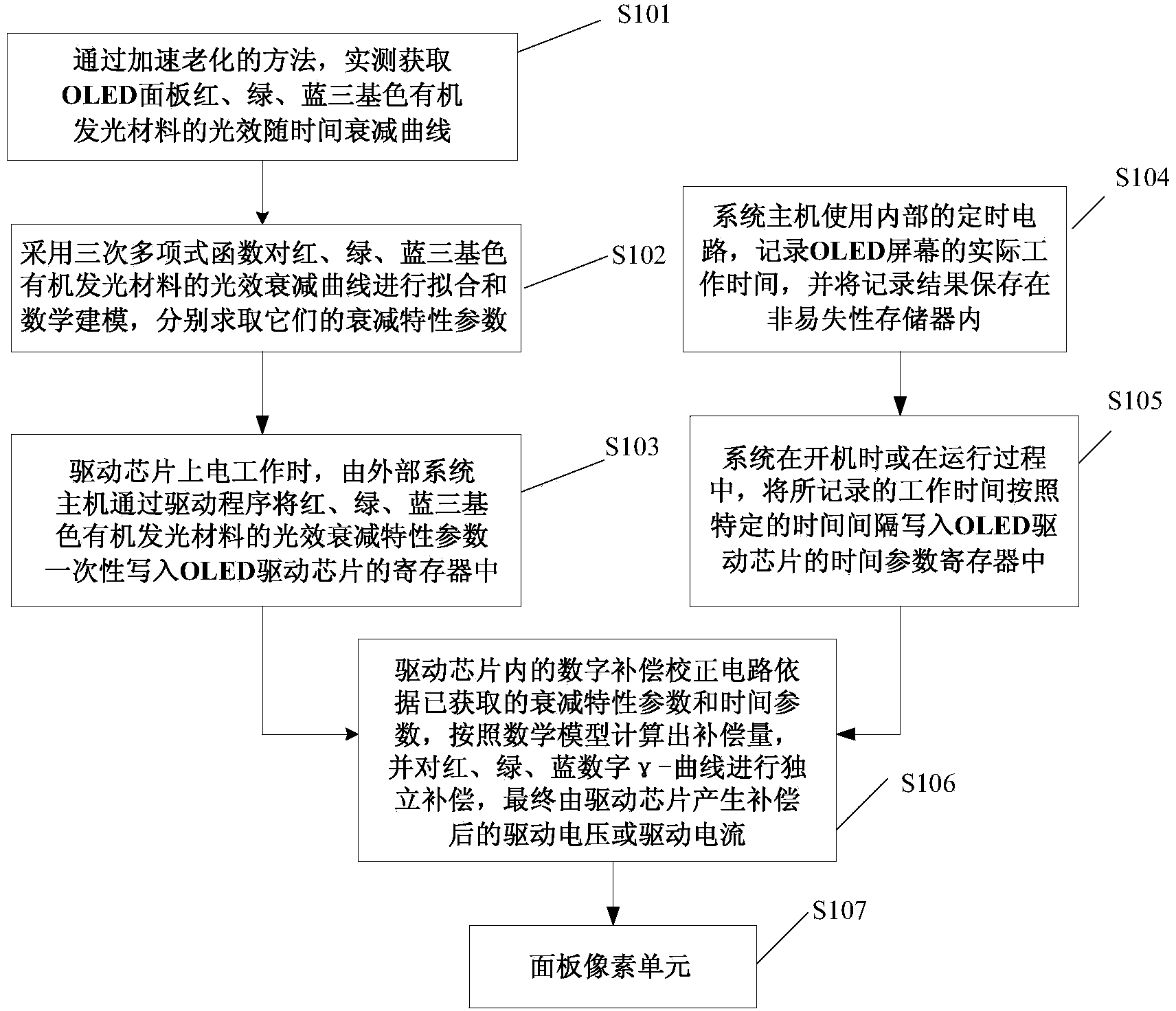 Circuit and method for digital compensation correction of OLED luminous efficiency attenuation