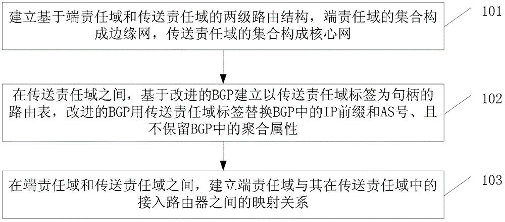 Routing method, routing device, packet forwarding method and packet forwarding system