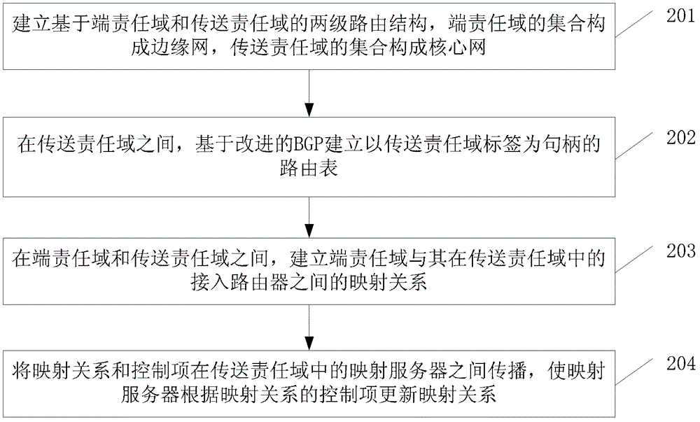 Routing method, routing device, packet forwarding method and packet forwarding system