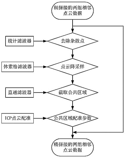 Complex large-component robot surface scanning three-dimensional reconstruction method