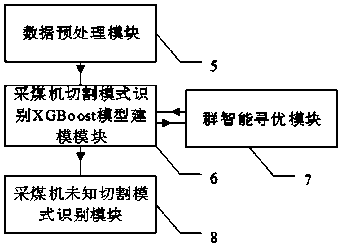 A group intelligent coal mining machine cutting mode recognition system based on integrated learning