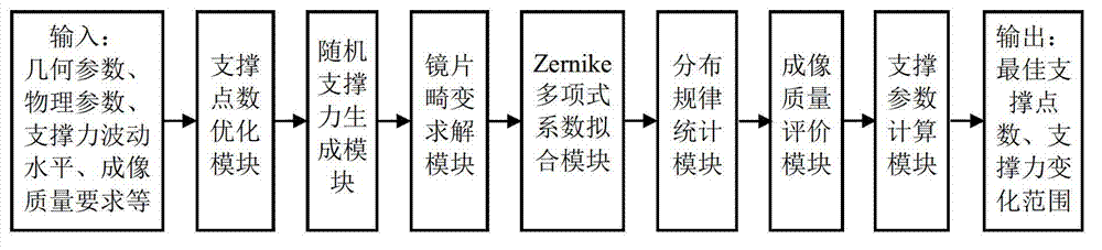 Monte Carlo analysis method and system for optical element support parameters