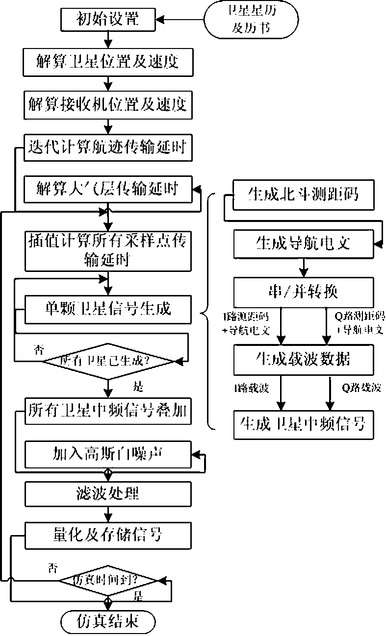 Beidou B1 frequency point intermediate frequency signal simulation method