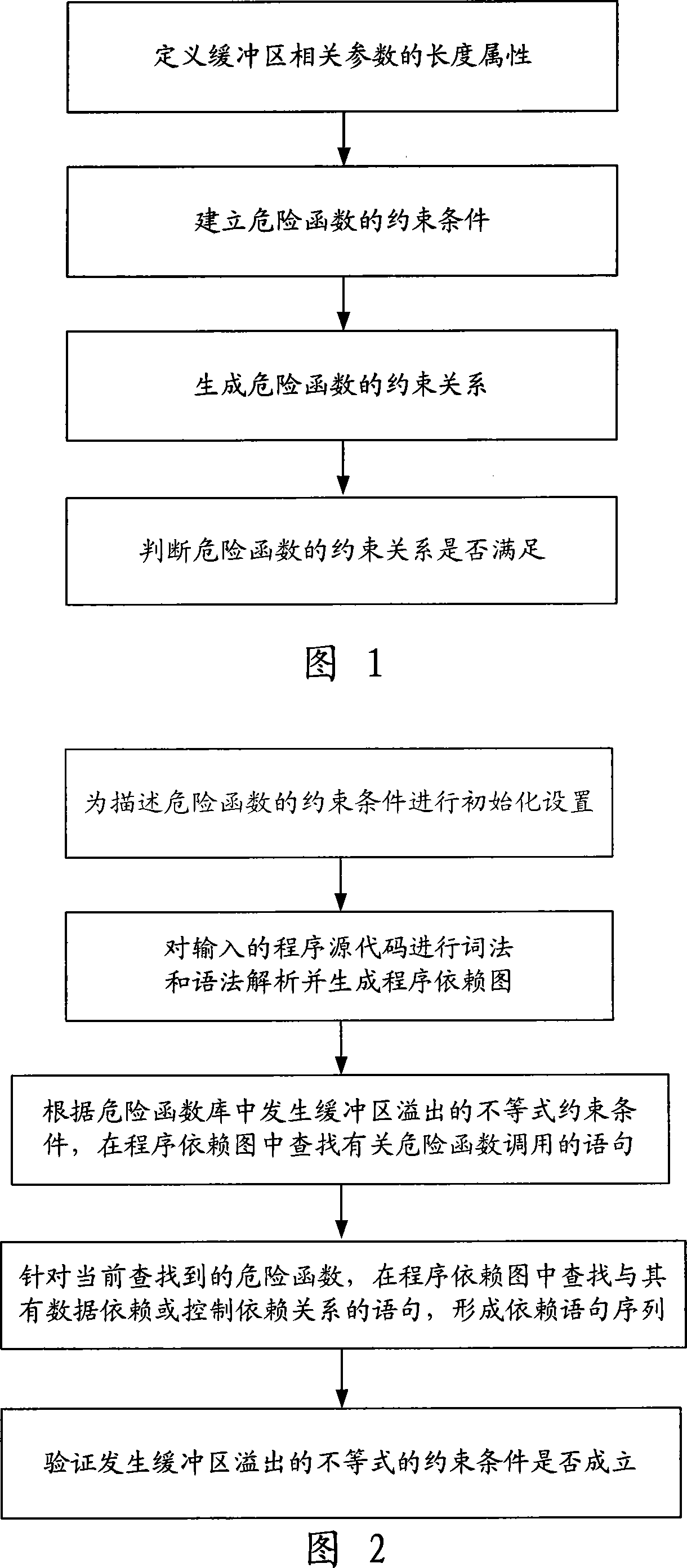 Source code facing buffer overflow detection method based on inequalities solving