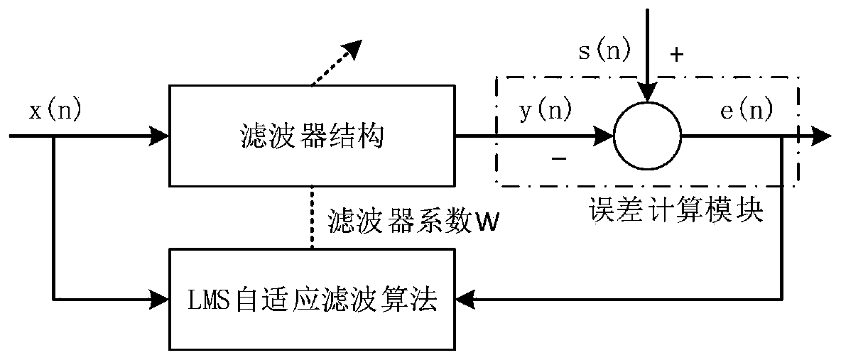 A Spectral Denoising Method