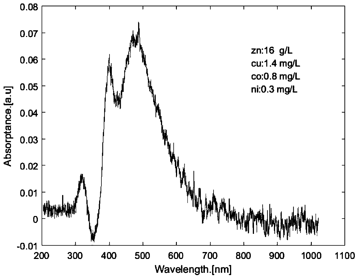 A Spectral Denoising Method