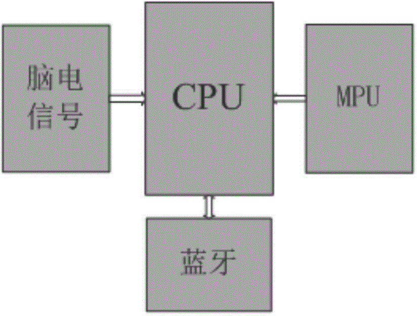 Wireless dry electrode EEG collection and action recognition method and system