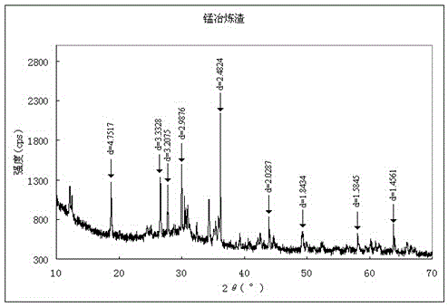 Identification method of properties of manganese ore and manganese smelting slag