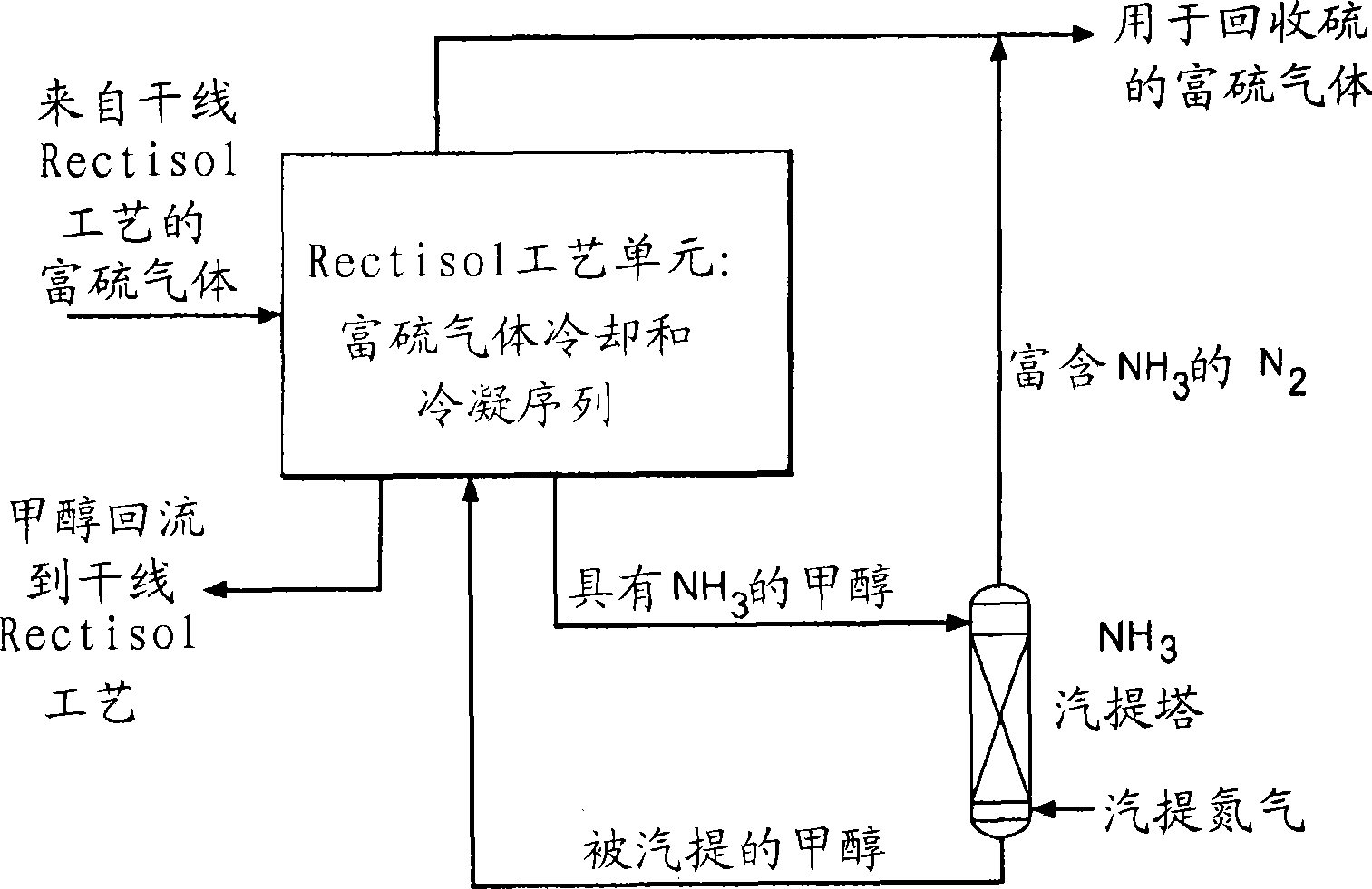 Method for removing ammonia from a methanol containing stream