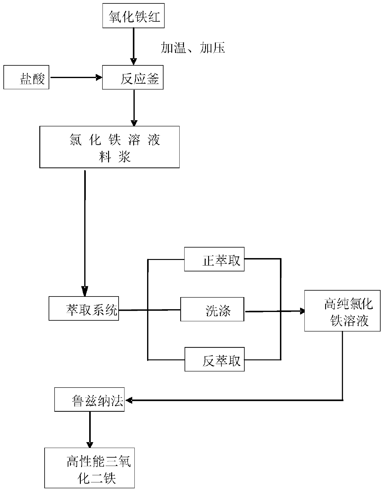 New technology using iron oxide red produced from steel plant pickling solution to prepare high-performance iron oxide for soft magnetic materials