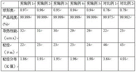 Preparation method of high-purity heat-conducting spherical aluminum oxide