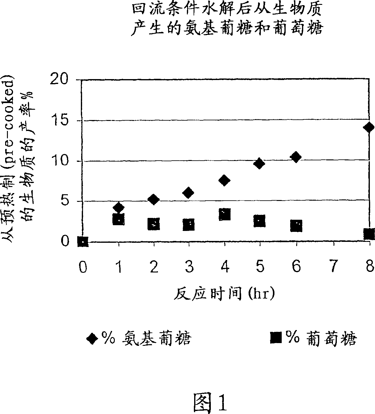 Glucosamine and method of making glucosamine from microbial biomass