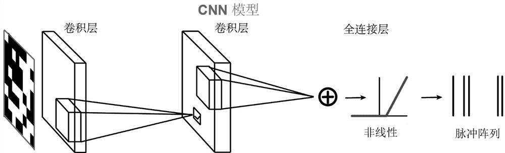 Retinal neuron coding method based on convolutional neural network