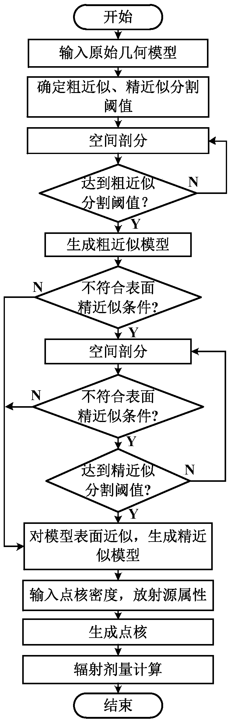 A Radiation Dose Simulation Method for Arbitrarily Shaped Radioactive Sources