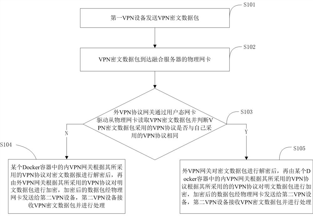 Multi-protocol VPN gateway fusion system and method