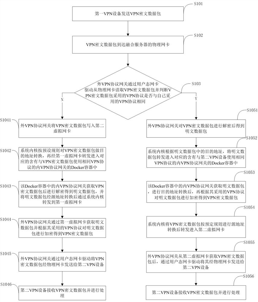 Multi-protocol VPN gateway fusion system and method