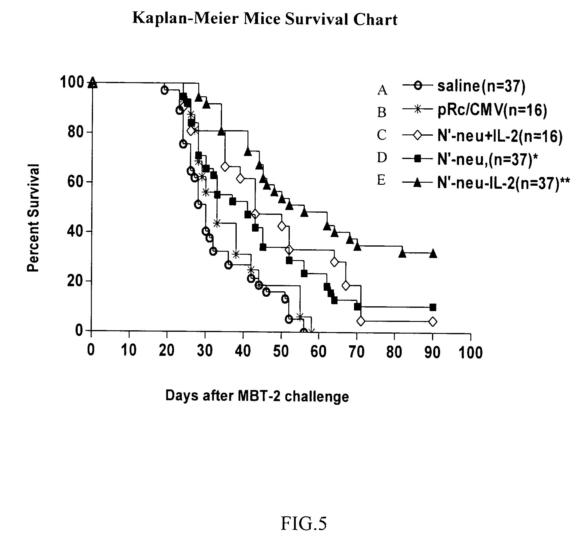 DNA vaccine containing tumor-associated gene and cytokine gene and method of preparation the same