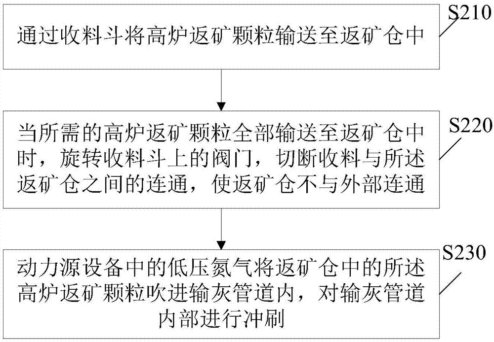 Mine returning dredging device and method for blast furnace cloth bag pneumatic ash conveying pipeline