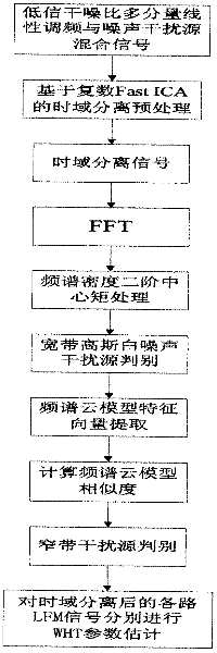 LFM (linear frequency modulation) signal detecting method under strong interference source environment