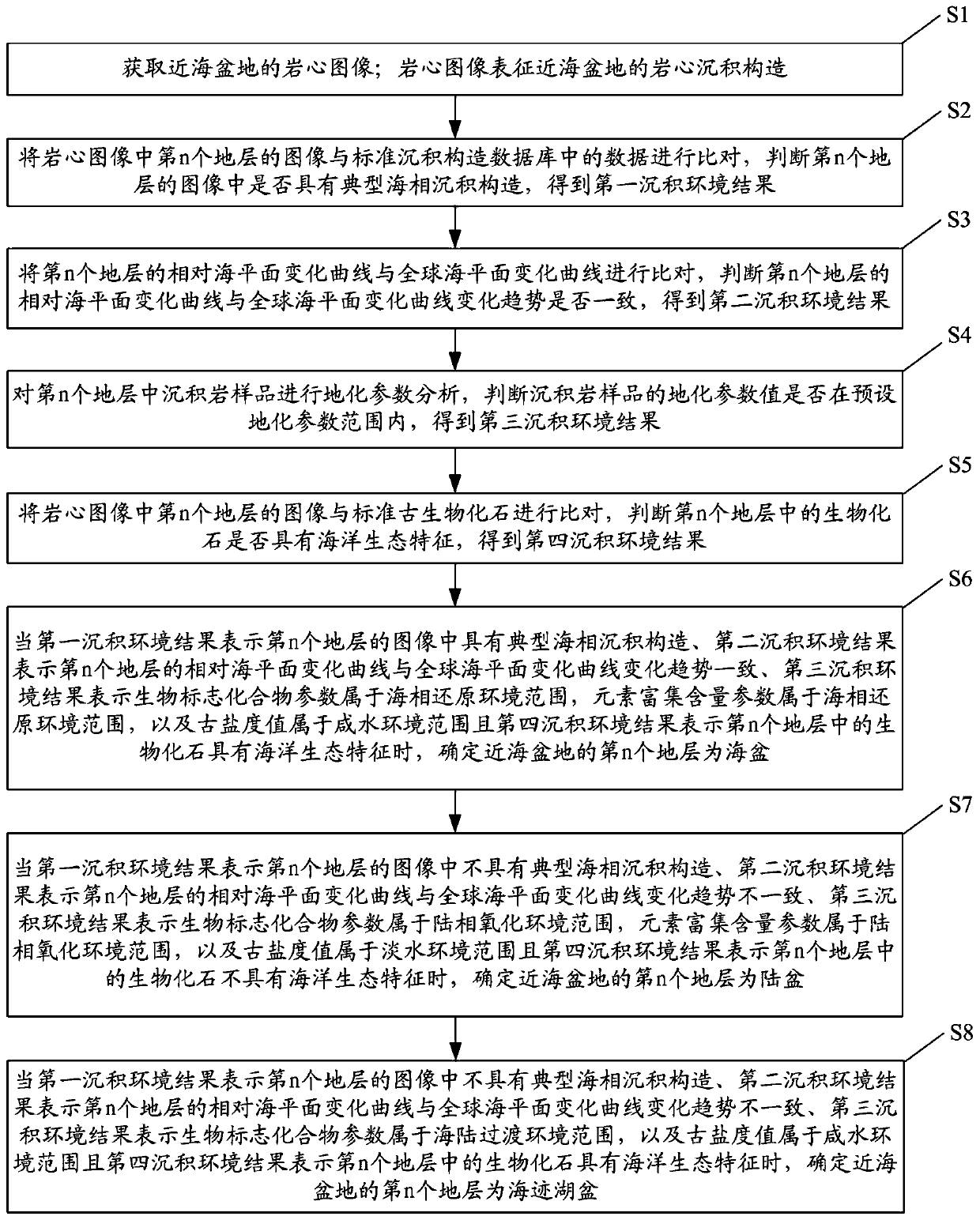 Offshore basin sea lake environment identification method and system