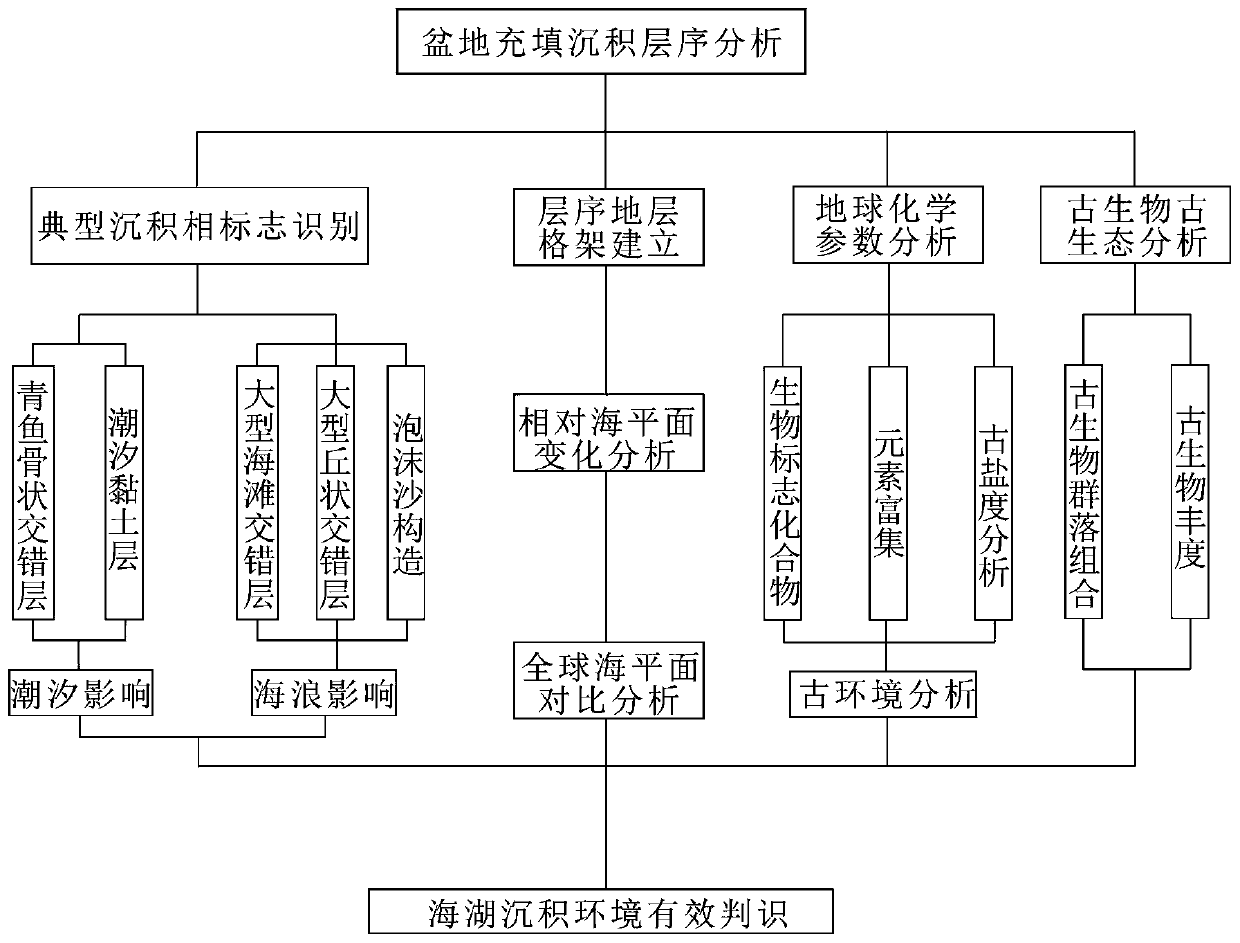 Offshore basin sea lake environment identification method and system