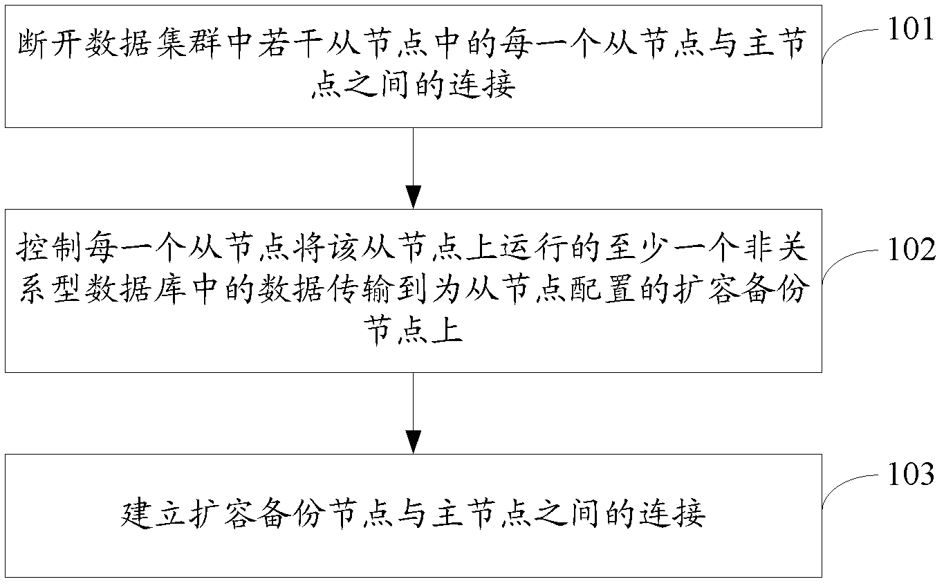 Method, system and device for controlling data migration of database