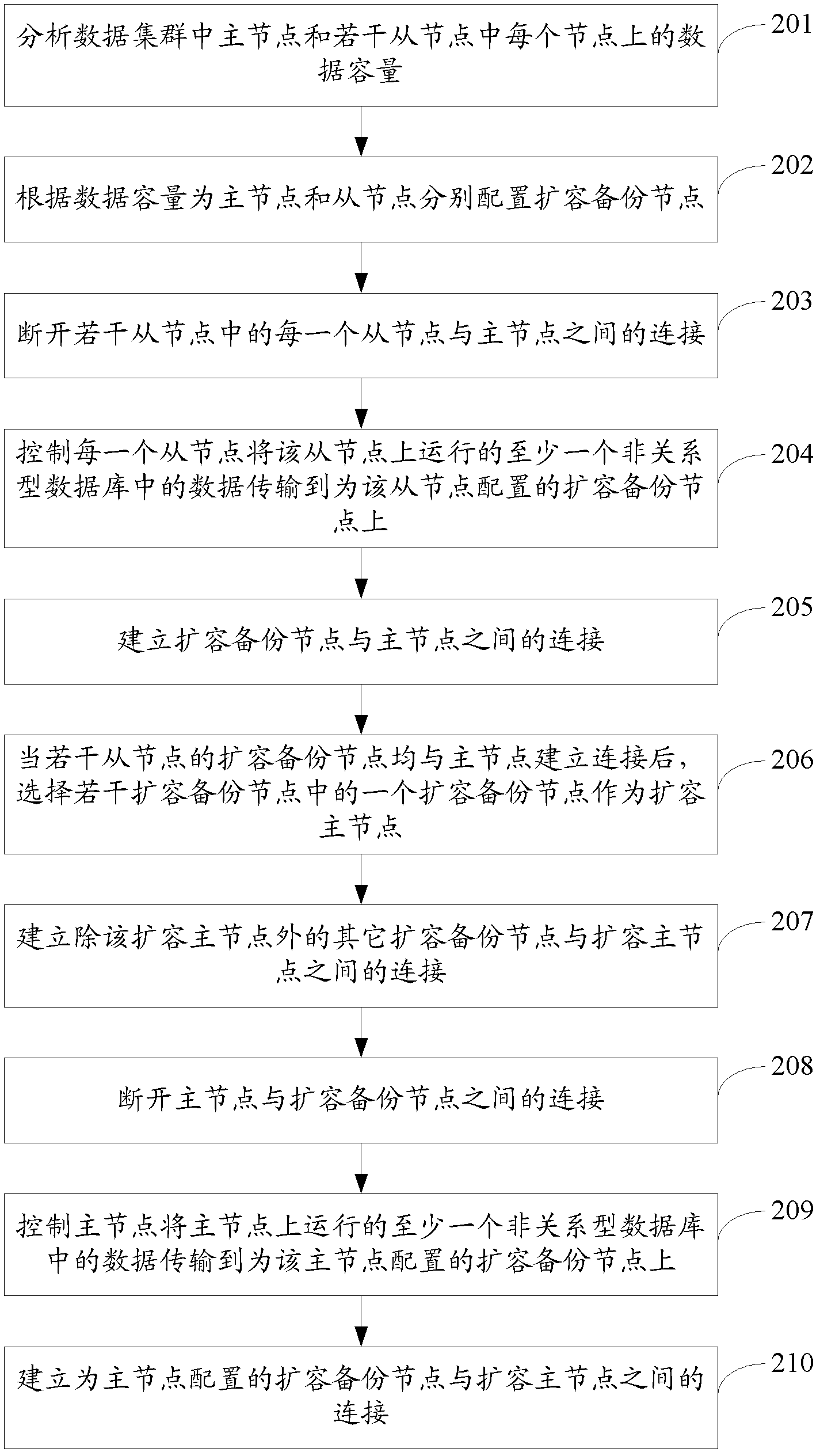 Method, system and device for controlling data migration of database