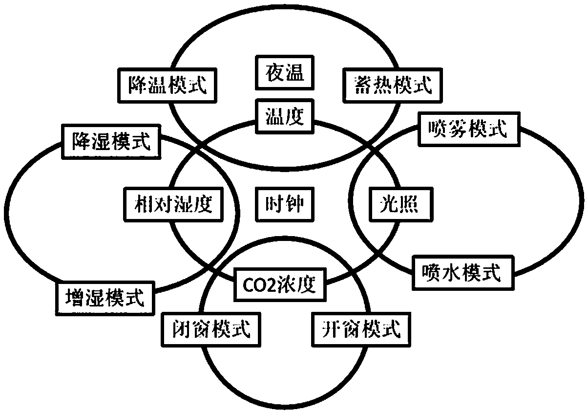 Intelligent greenhouse and environmental control method of using greenhouse effect for heat collection and fan coils for heat exchange